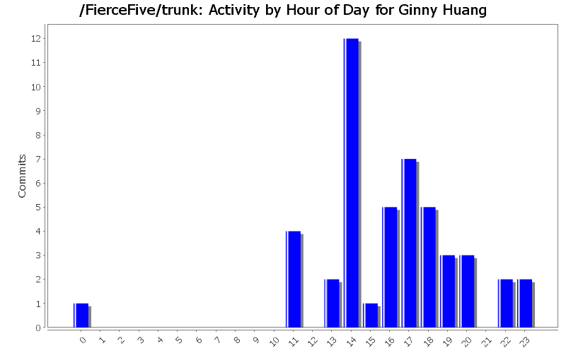 Activity by Hour of Day for Ginny Huang